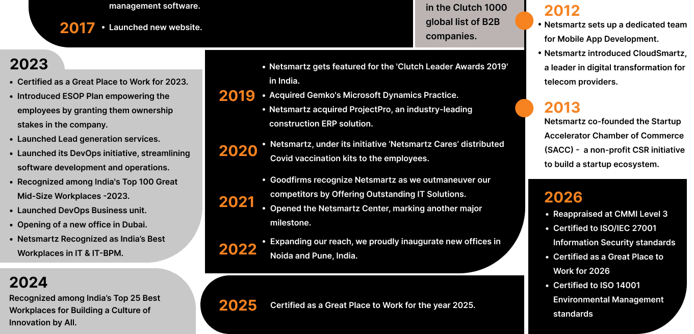 Netsmartz 27 Years Journey 3