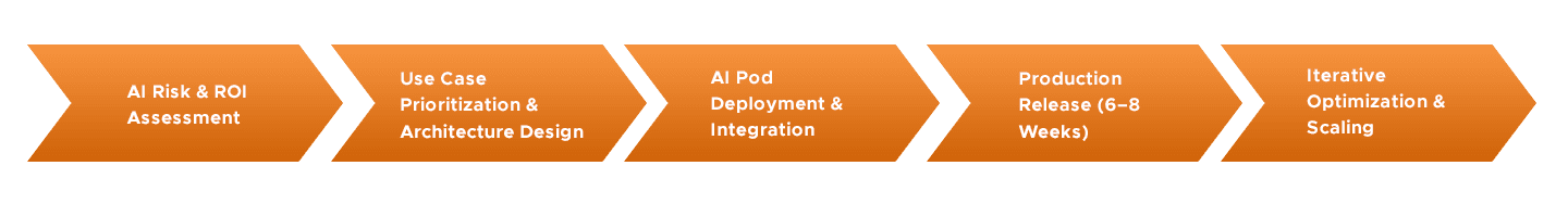 AI Pod engagement flow