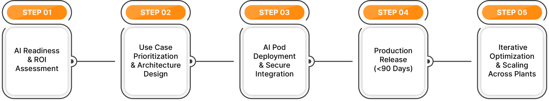 AI Pod engagement flow