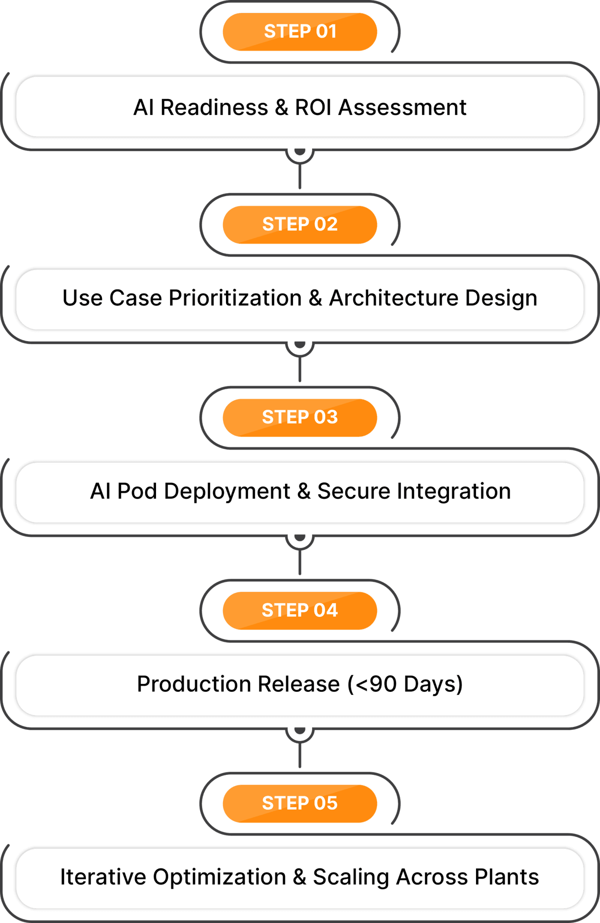 AI Pod engagement flow