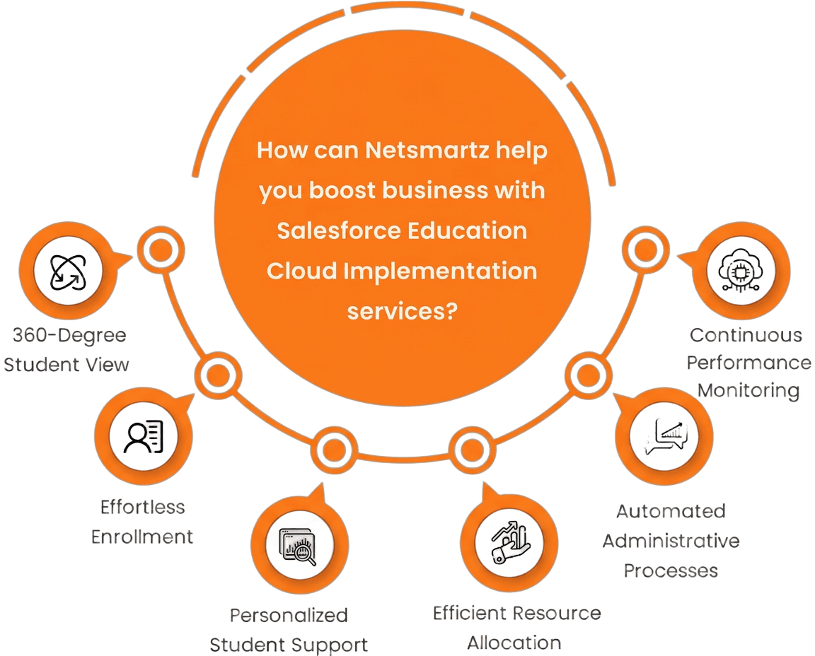 Salesforce education Cloud Implementation Infographic