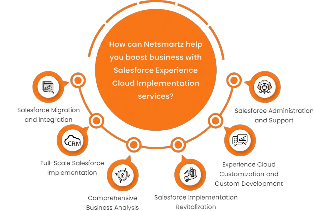 Salesforce Experience Cloud Implementation Infographic