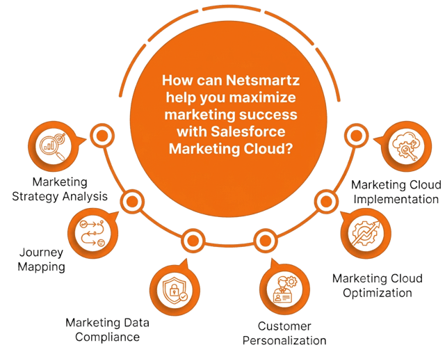 Salesforce Marketing Cloud Implementation Infographic