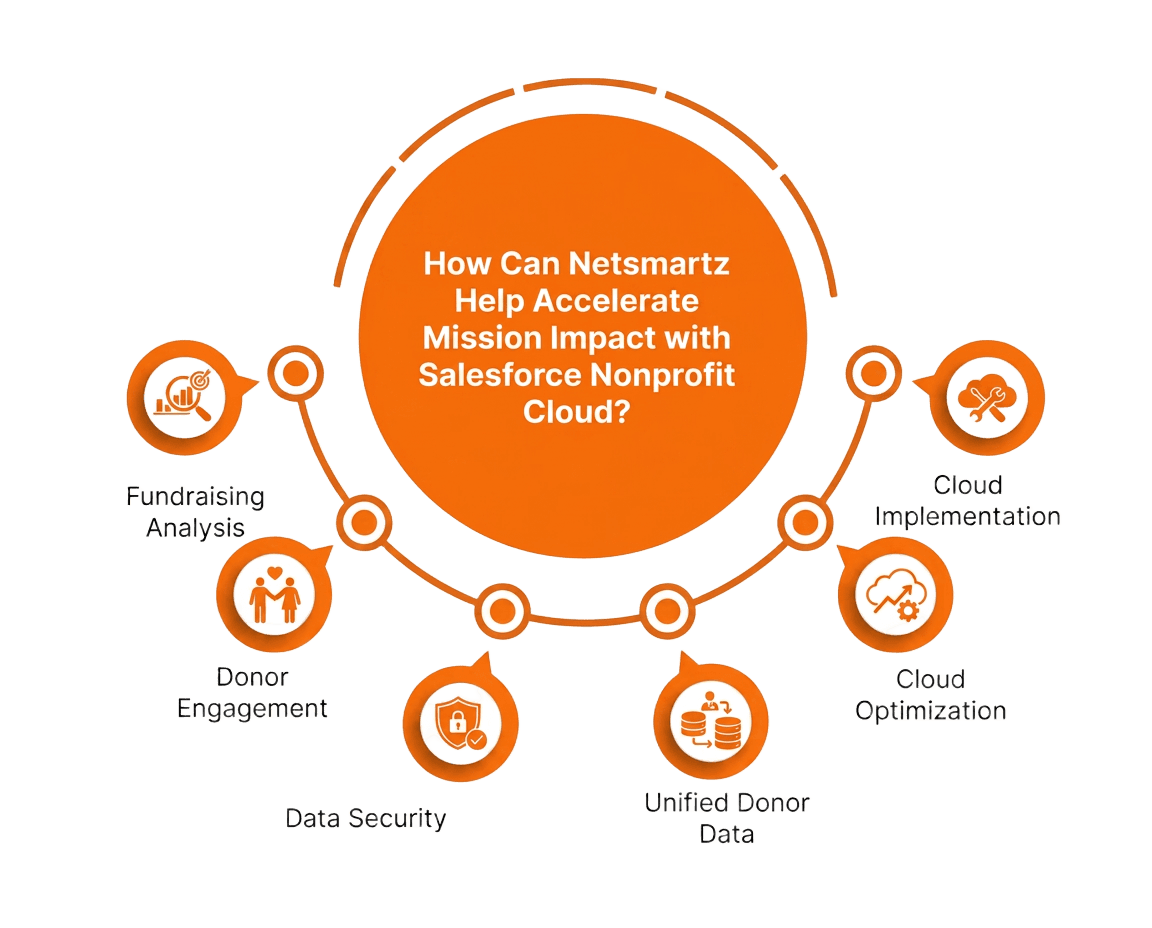 Salesforce Service Cloud Implementation Infographic