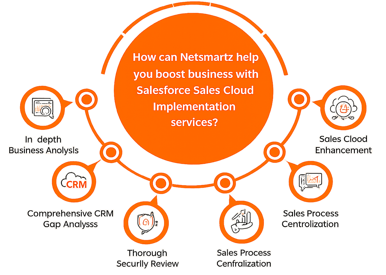 Salesforce Sales Cloud Implementation Infographic