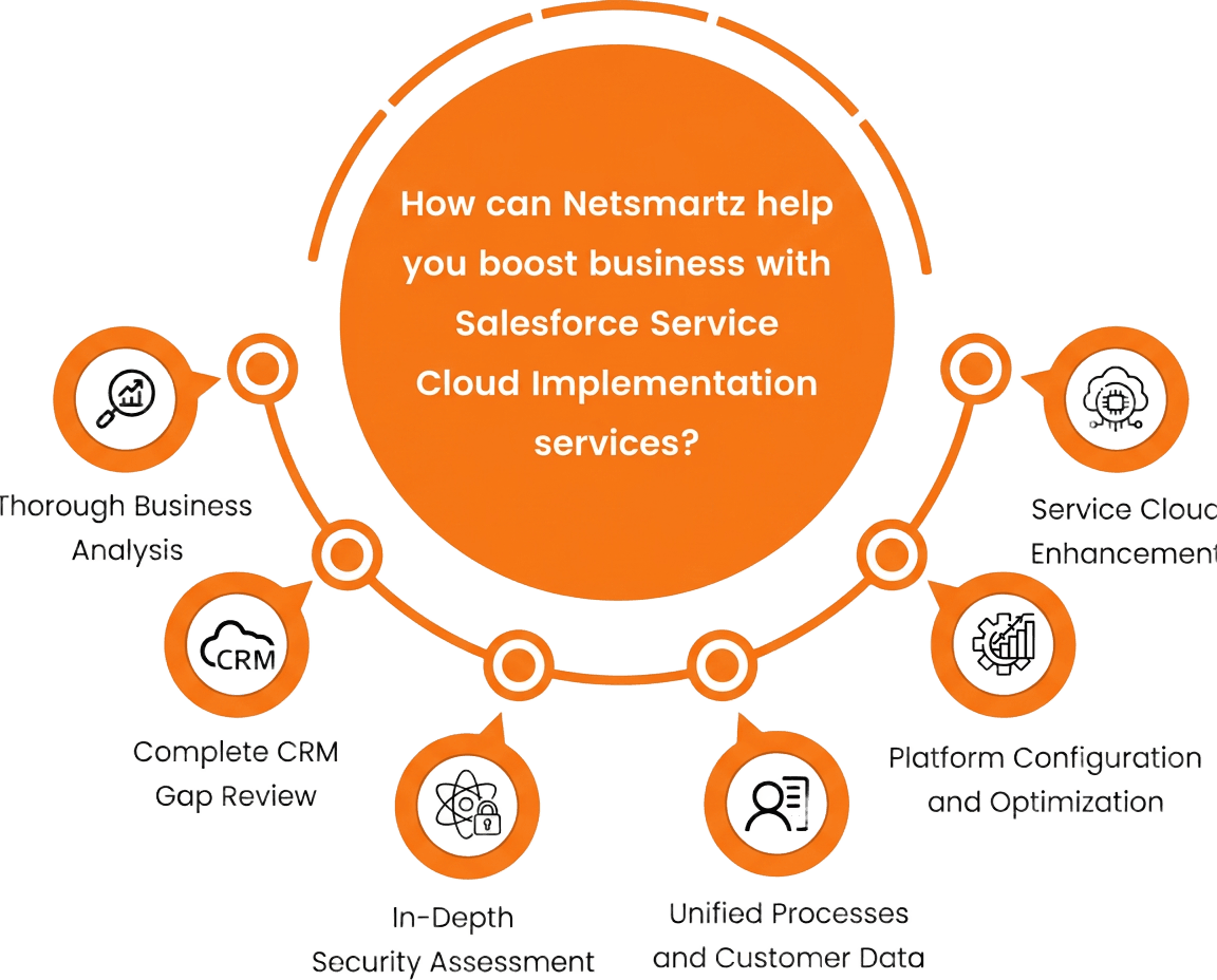 Salesforce service Cloud Implementation Infographic