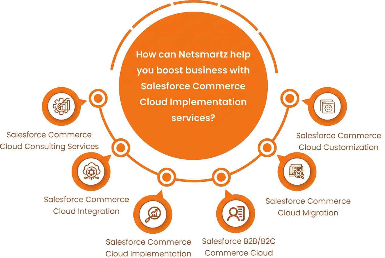 Salesforce commerce Cloud Implementation Infographic