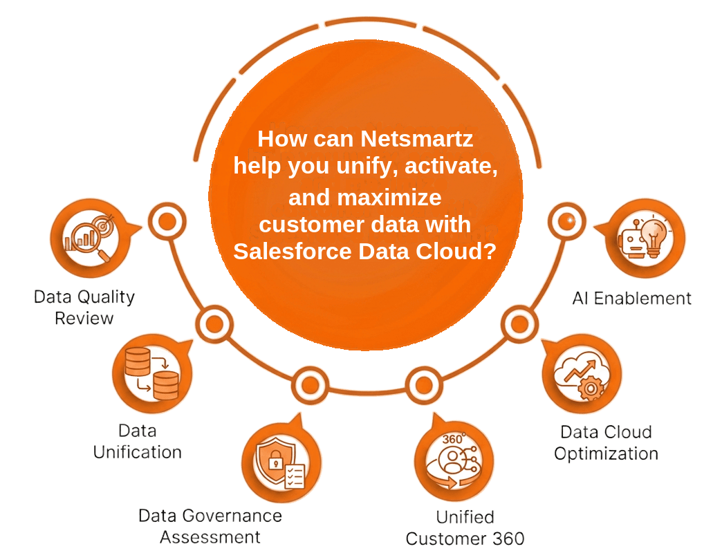 Salesforce Service Cloud Implementation Infographic