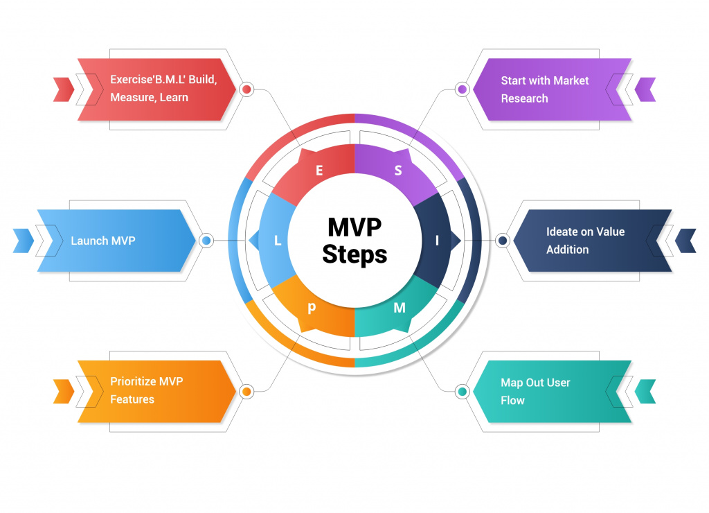How to build a Minimum Viable Product (MVP) for a Successful Business