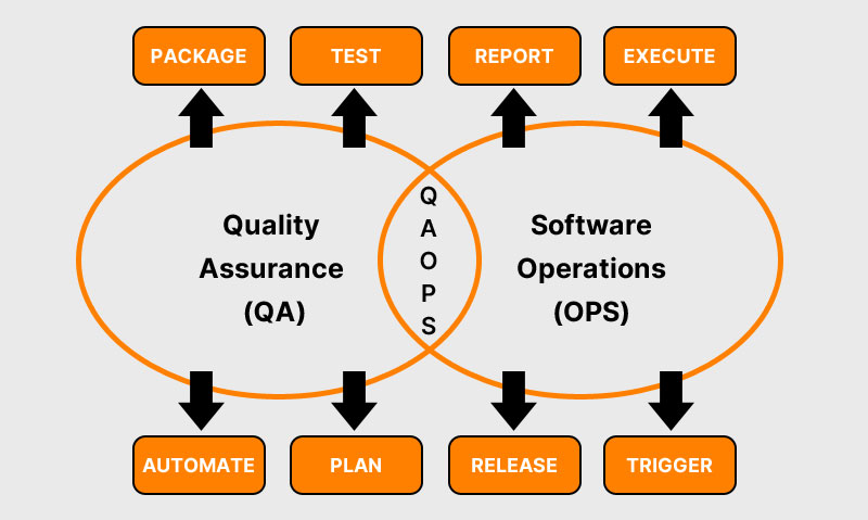 Lifecycle of QAOps