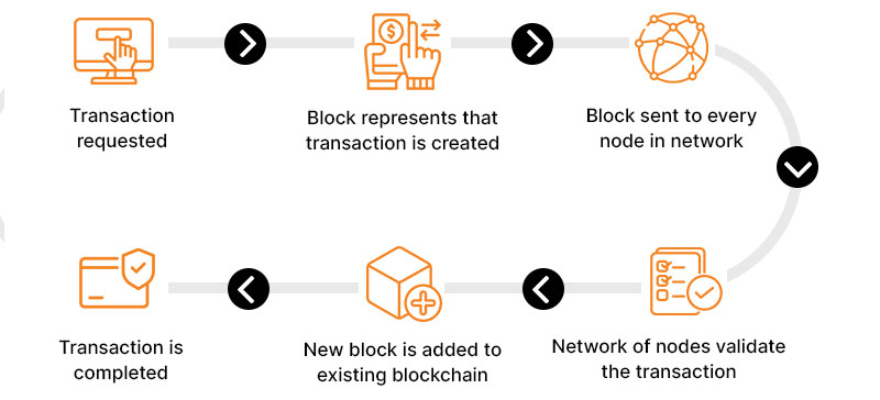Blockchain Testing